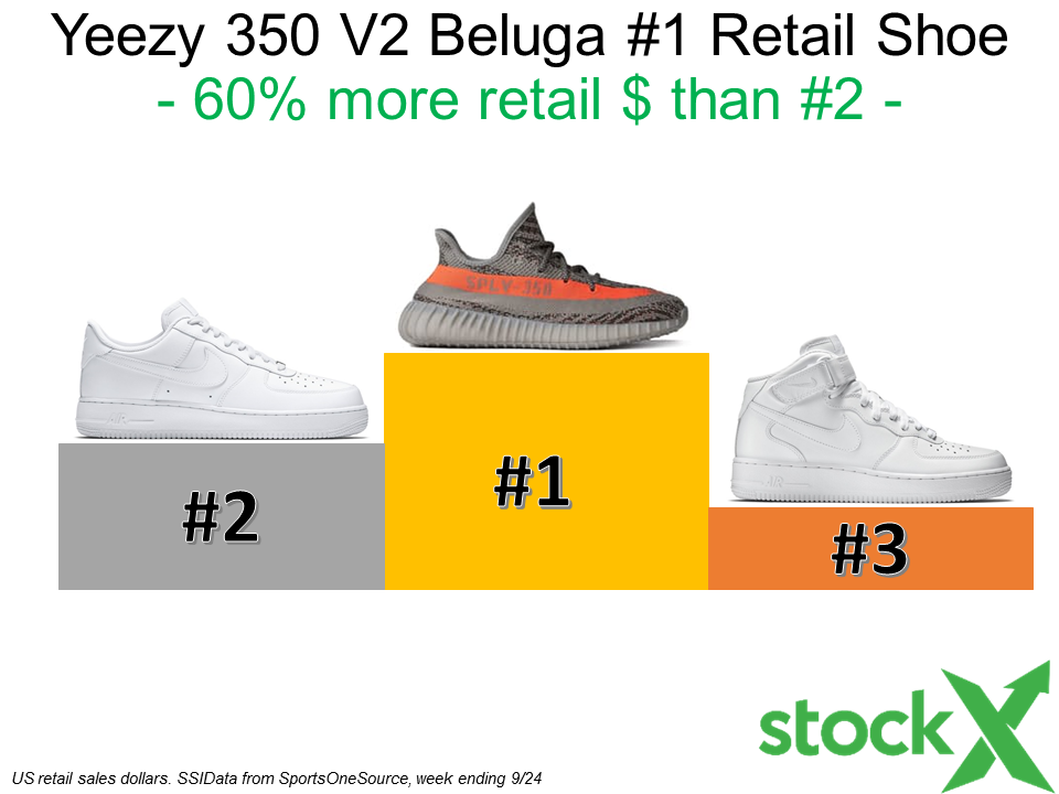 The Yeezy 350 v2 Beluga is the #1 Shoe - News