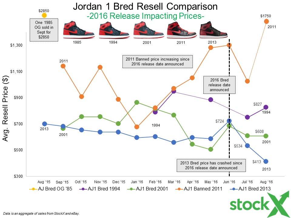 Bred hotsell 1s stockx