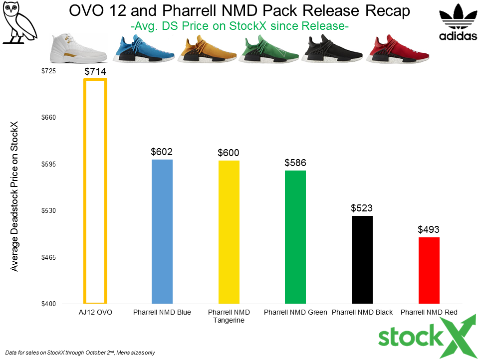 Release Recap: Jordan 12 OVO + Pharrell NMD Human Race Pack - StockX