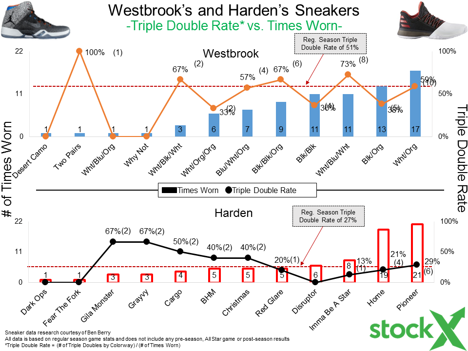 Westbrook vs. Harden: A Signature Sneaker Data Comparison - StockX News