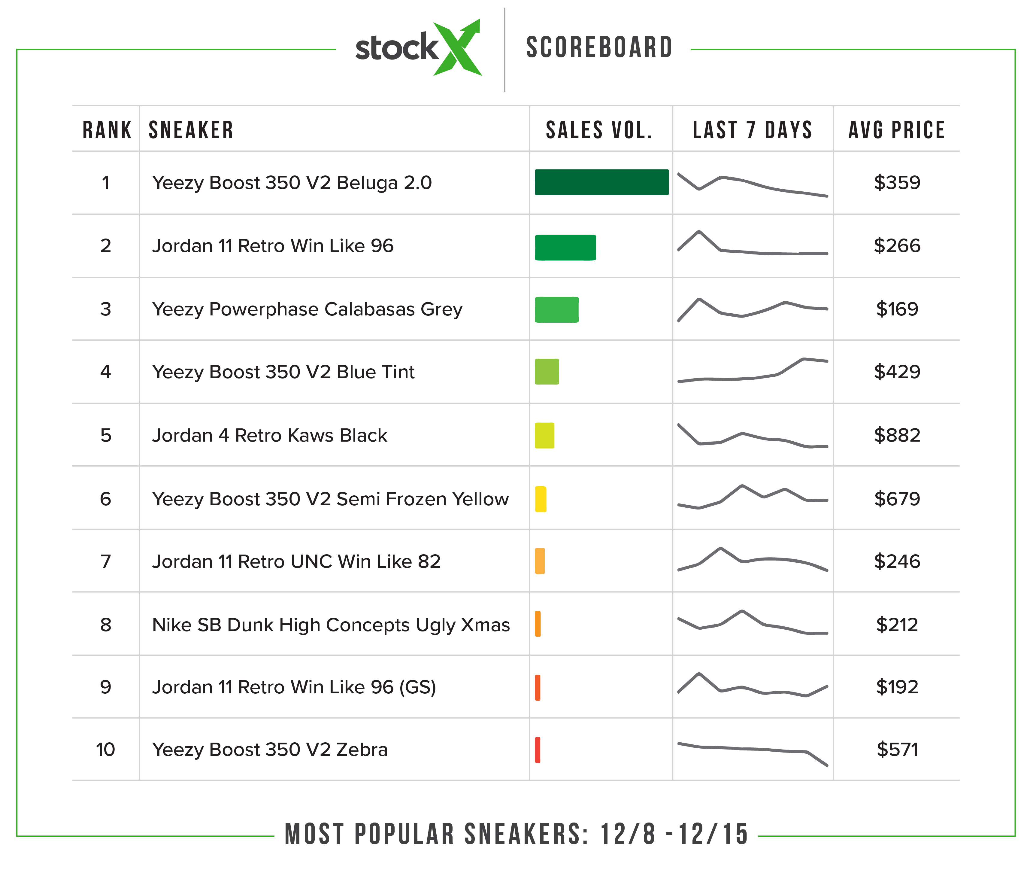 semafor Sømil stang StockX Sneaker Scoreboard - How Low Will The Belugas Go - StockX News