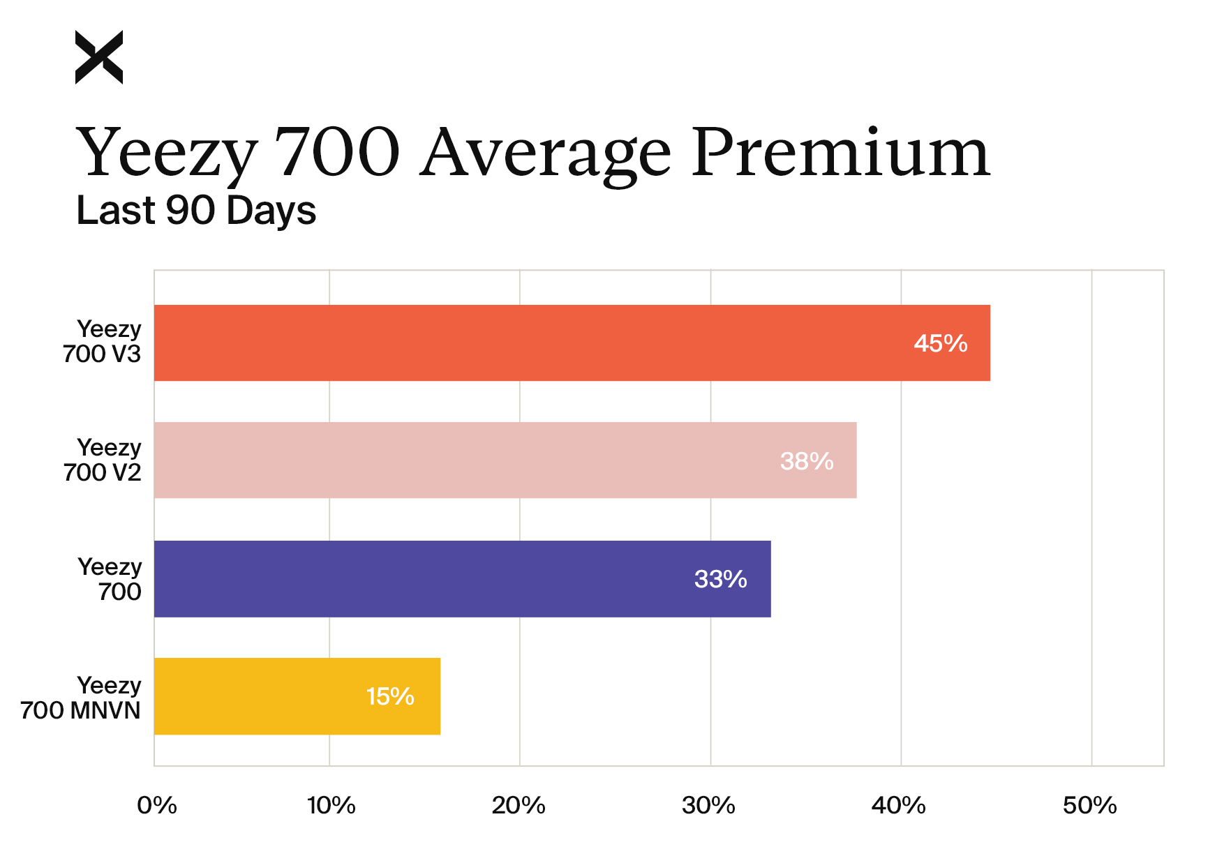 Yeezy Shoes - Price Premium